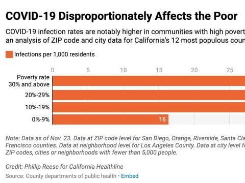 Phillip Reese for California Healthline