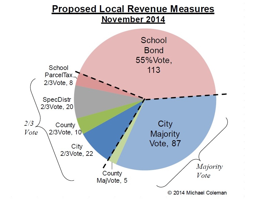 Local Bond, Tax Measures Galore On November Ballot - Capradio.org